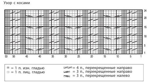 Вязание спицами. Схема рельефного узора с косами для детского пуловера и выкройка