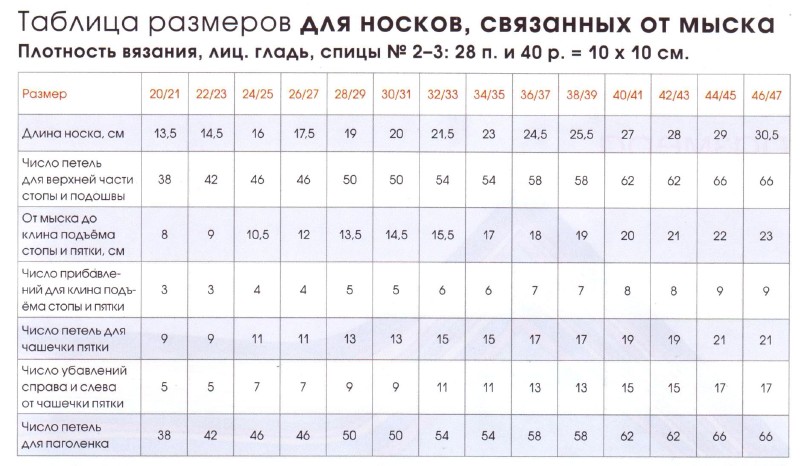 Курс Вязание спицами. Вяжем изделия. Носки на пяти спицах. Таблицы размеров